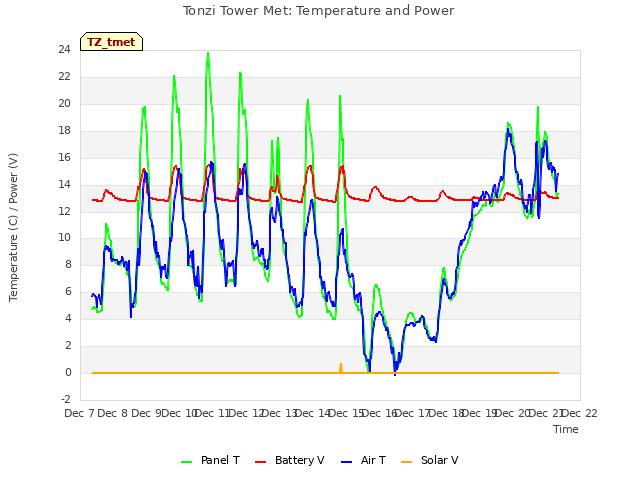 plot of Tonzi Tower Met: Temperature and Power