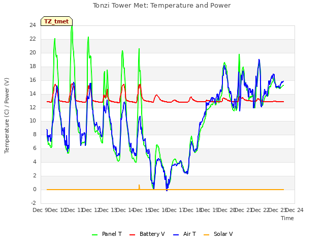 plot of Tonzi Tower Met: Temperature and Power