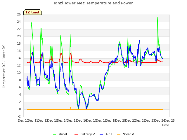 plot of Tonzi Tower Met: Temperature and Power