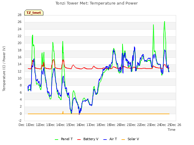 plot of Tonzi Tower Met: Temperature and Power