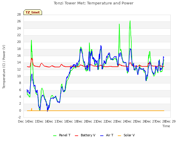 plot of Tonzi Tower Met: Temperature and Power