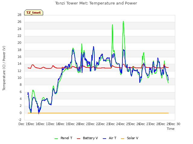 plot of Tonzi Tower Met: Temperature and Power