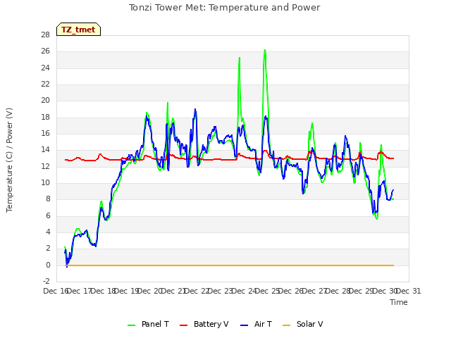 plot of Tonzi Tower Met: Temperature and Power