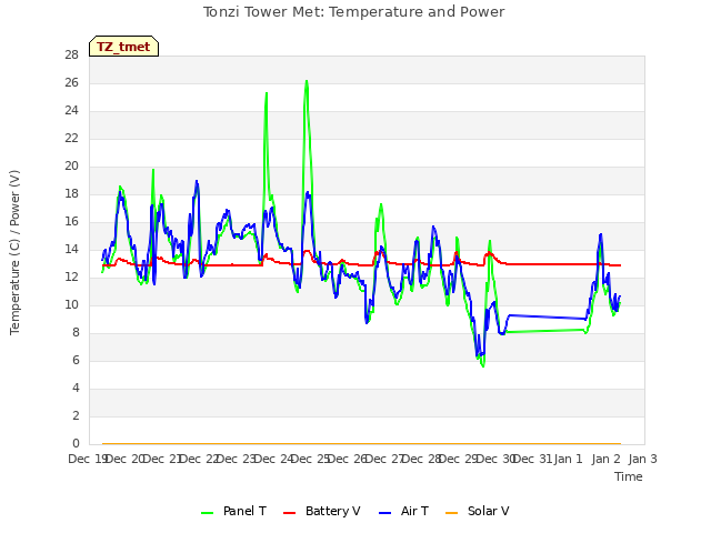 plot of Tonzi Tower Met: Temperature and Power