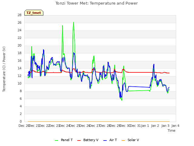 plot of Tonzi Tower Met: Temperature and Power