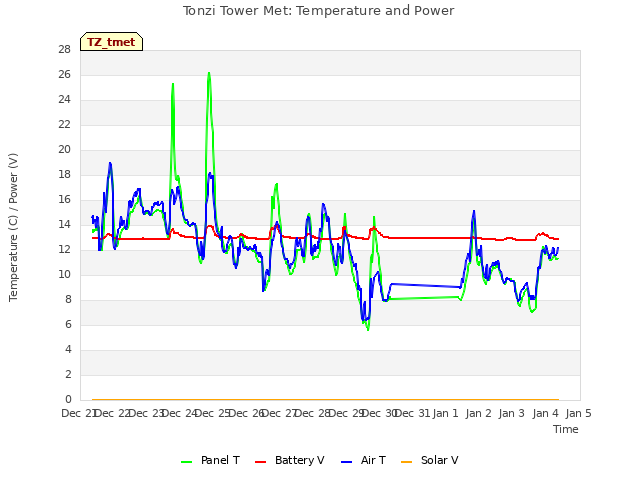 plot of Tonzi Tower Met: Temperature and Power