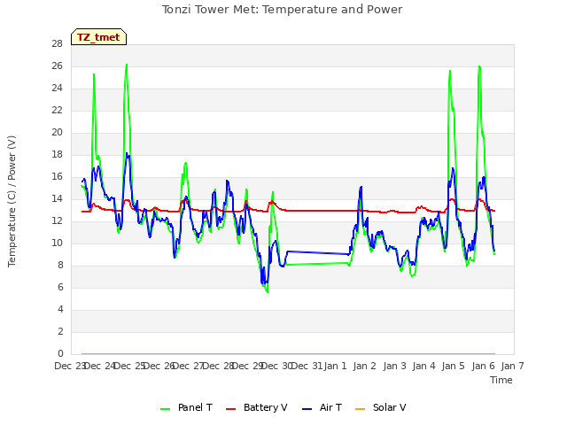 plot of Tonzi Tower Met: Temperature and Power