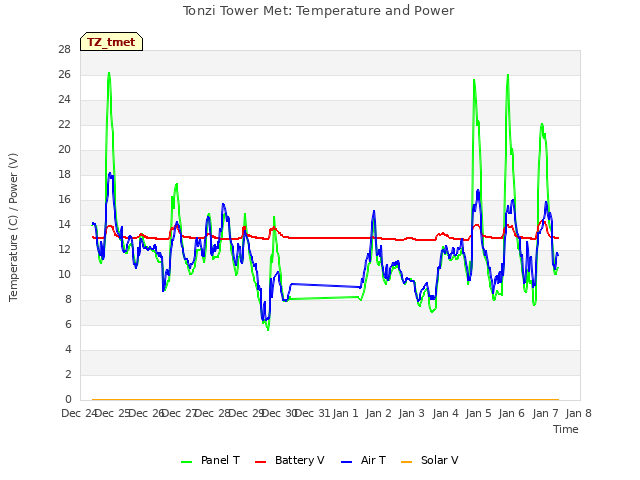 plot of Tonzi Tower Met: Temperature and Power