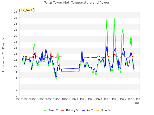 plot of Tonzi Tower Met: Temperature and Power