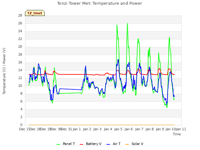 plot of Tonzi Tower Met: Temperature and Power