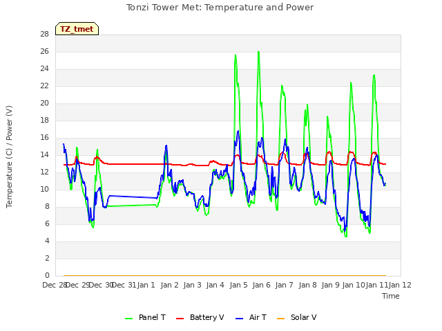 plot of Tonzi Tower Met: Temperature and Power