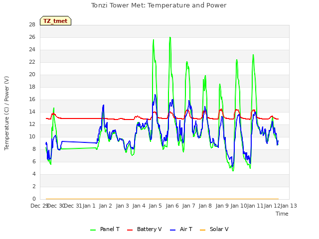 plot of Tonzi Tower Met: Temperature and Power