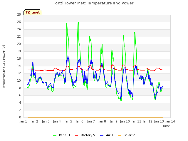 plot of Tonzi Tower Met: Temperature and Power