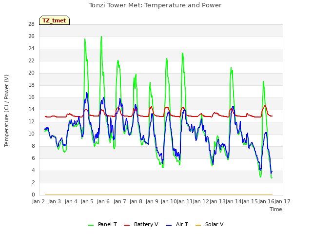 plot of Tonzi Tower Met: Temperature and Power