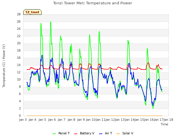 plot of Tonzi Tower Met: Temperature and Power