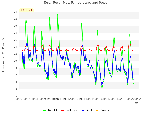 plot of Tonzi Tower Met: Temperature and Power