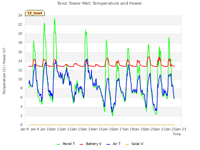 plot of Tonzi Tower Met: Temperature and Power