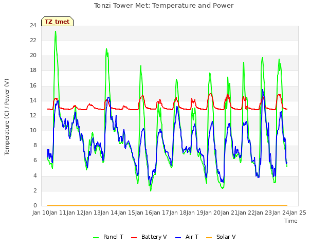 plot of Tonzi Tower Met: Temperature and Power