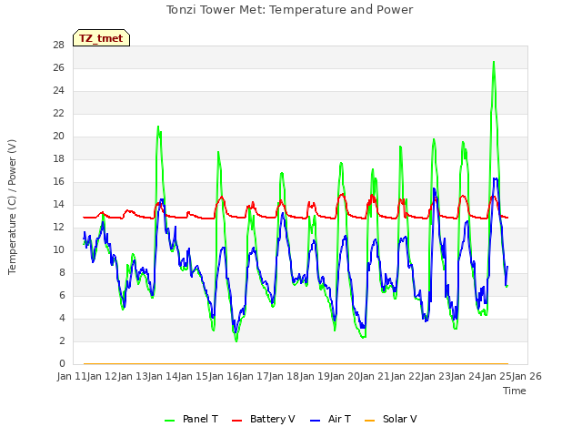 plot of Tonzi Tower Met: Temperature and Power