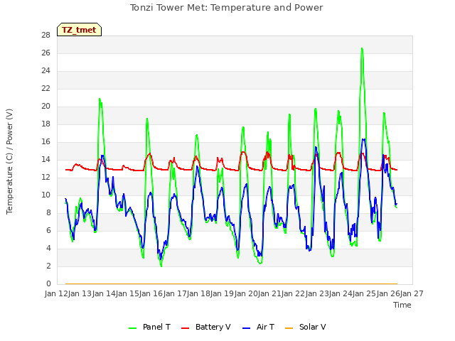 plot of Tonzi Tower Met: Temperature and Power