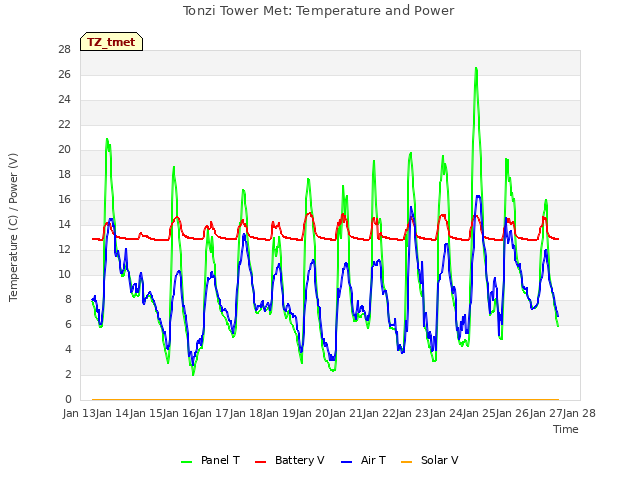 plot of Tonzi Tower Met: Temperature and Power