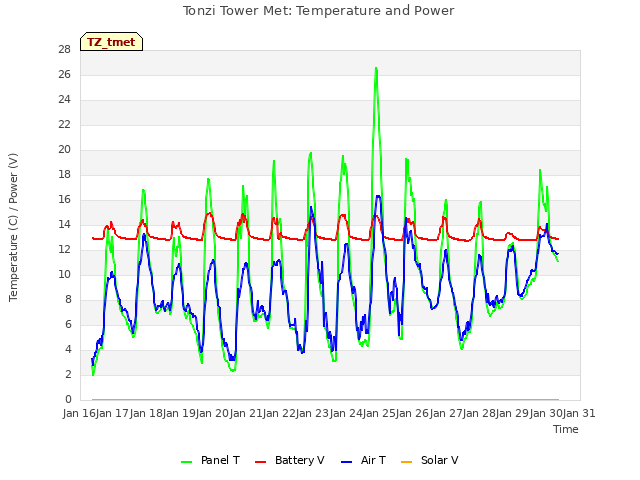 plot of Tonzi Tower Met: Temperature and Power