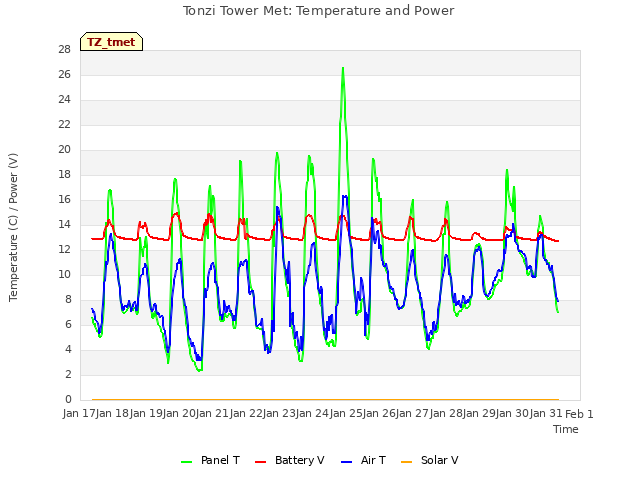 plot of Tonzi Tower Met: Temperature and Power