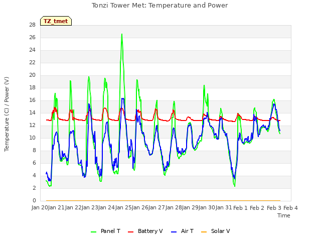 plot of Tonzi Tower Met: Temperature and Power