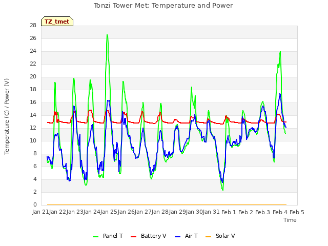 plot of Tonzi Tower Met: Temperature and Power