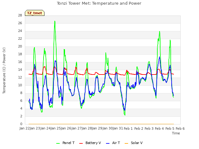 plot of Tonzi Tower Met: Temperature and Power