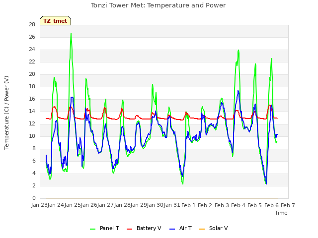 plot of Tonzi Tower Met: Temperature and Power