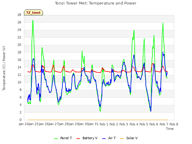 plot of Tonzi Tower Met: Temperature and Power