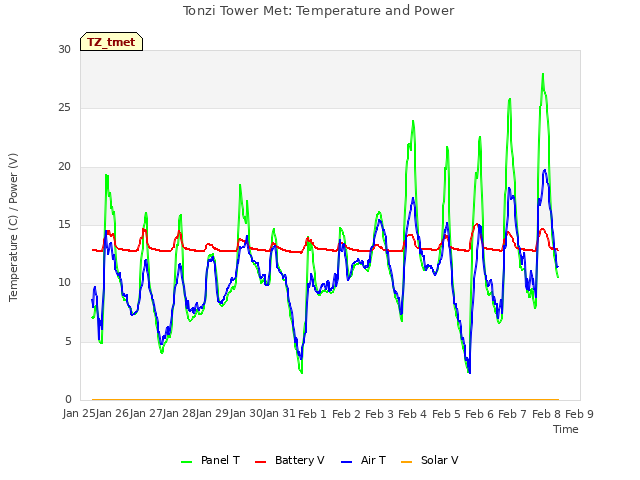 plot of Tonzi Tower Met: Temperature and Power