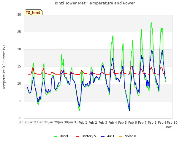 plot of Tonzi Tower Met: Temperature and Power