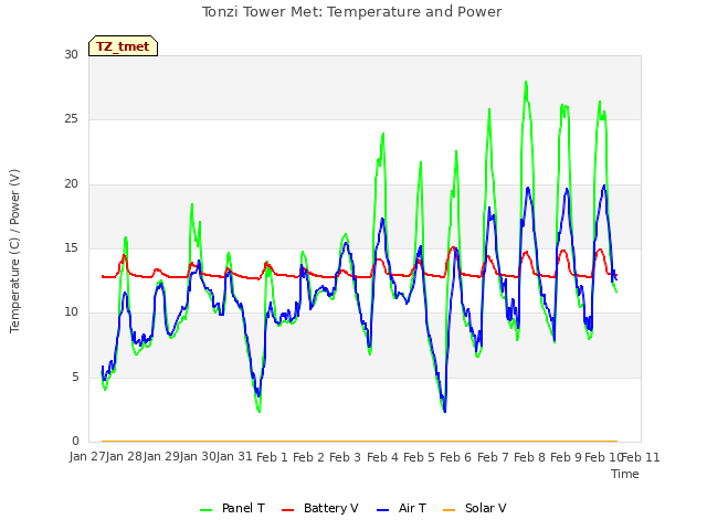 plot of Tonzi Tower Met: Temperature and Power