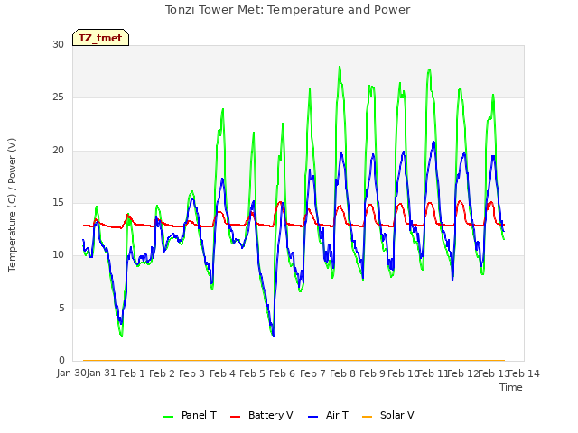 plot of Tonzi Tower Met: Temperature and Power