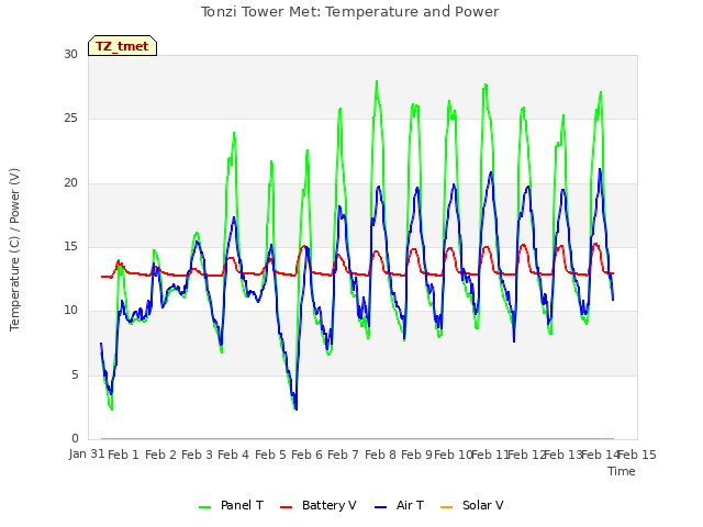 plot of Tonzi Tower Met: Temperature and Power