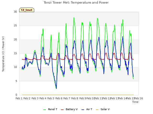 plot of Tonzi Tower Met: Temperature and Power