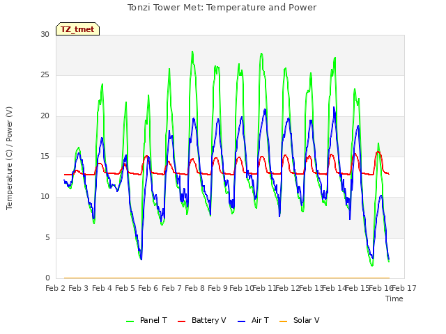 plot of Tonzi Tower Met: Temperature and Power