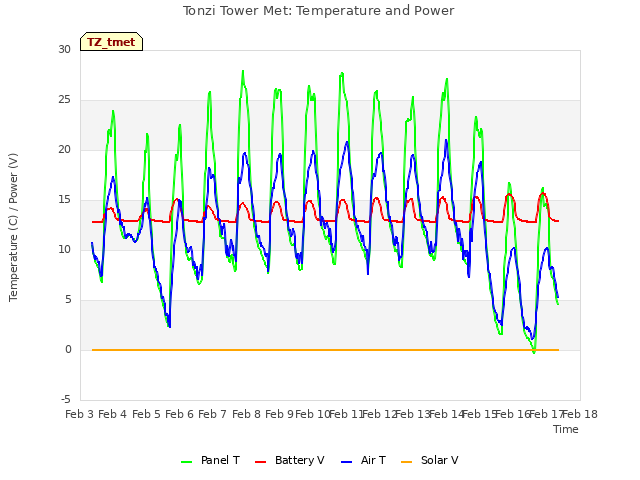 plot of Tonzi Tower Met: Temperature and Power