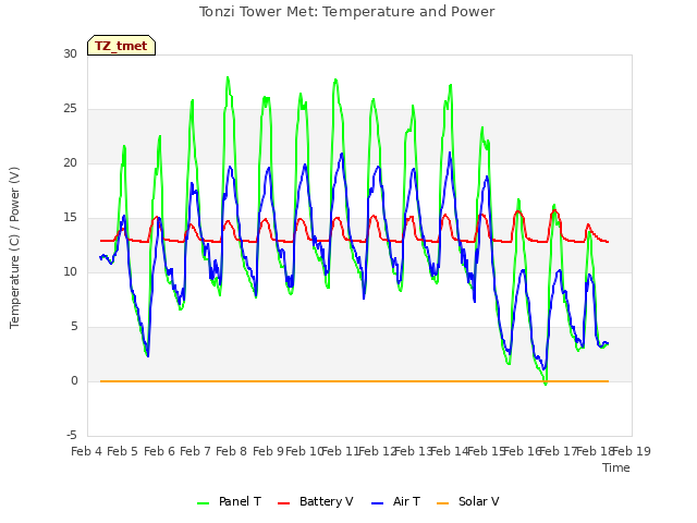 plot of Tonzi Tower Met: Temperature and Power