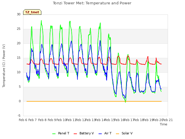 plot of Tonzi Tower Met: Temperature and Power