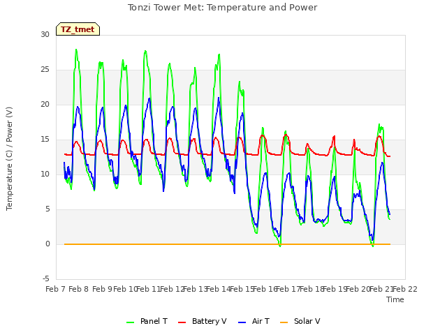 plot of Tonzi Tower Met: Temperature and Power