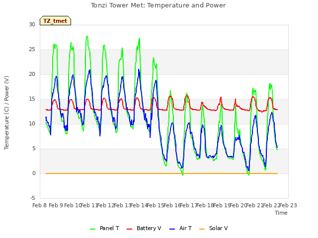 plot of Tonzi Tower Met: Temperature and Power