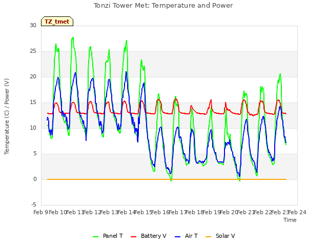 plot of Tonzi Tower Met: Temperature and Power