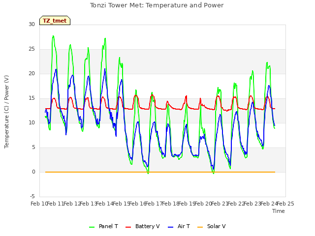 plot of Tonzi Tower Met: Temperature and Power