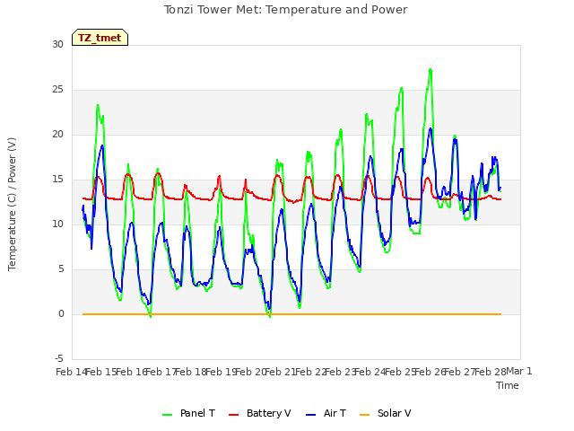 plot of Tonzi Tower Met: Temperature and Power