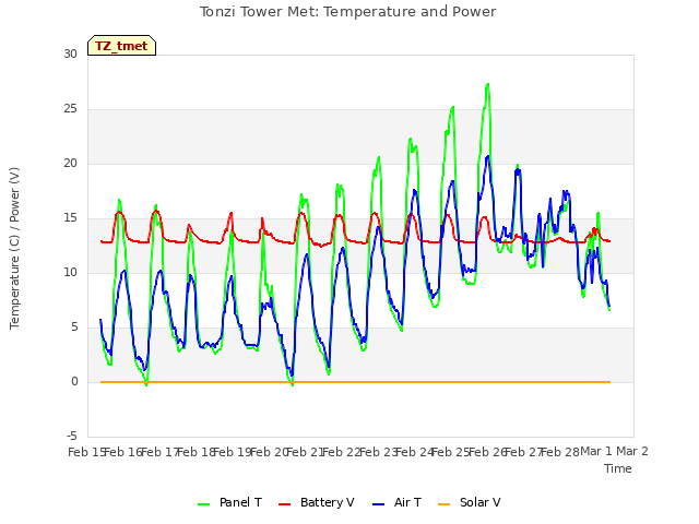 plot of Tonzi Tower Met: Temperature and Power