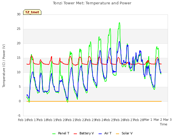 plot of Tonzi Tower Met: Temperature and Power