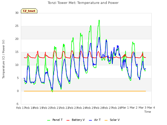 plot of Tonzi Tower Met: Temperature and Power